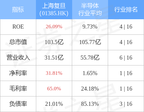 复旦张江股票（&amp;lt;01385.HK&amp;gt;早盘继续冲高）