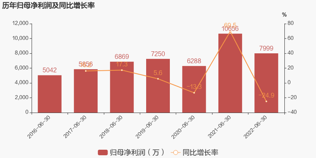 贝斯特股票（2022上半年归母净利润同比下降24.9%）