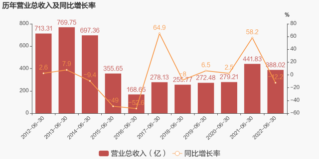 五矿发展股份有限公司（2022上半年归母净利润同比增长26.8%）