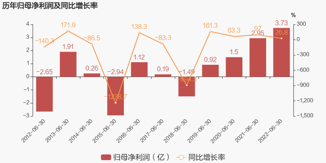 五矿发展股份有限公司（2022上半年归母净利润同比增长26.8%）