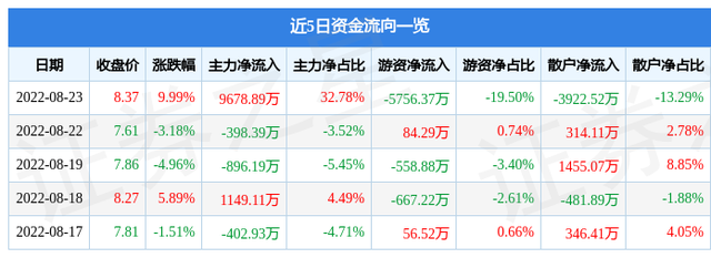 特拉斯概念股有哪些,特斯拉概念股（8月23日合锻智能涨停分析）