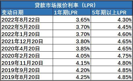 lpr利率2022图片