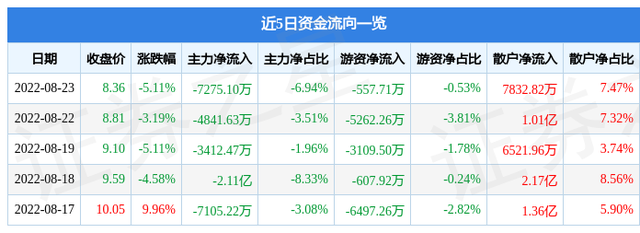 宝塔实业股票，军工概念股午后异动（宝塔实业8月23日主力资金净卖出7275.10万元）