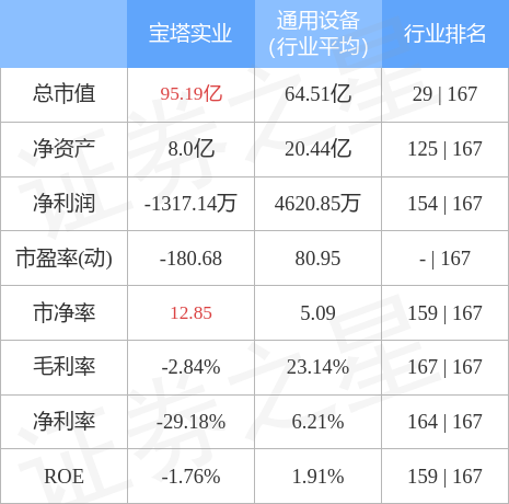 宝塔实业股票，军工概念股午后异动（宝塔实业8月23日主力资金净卖出7275.10万元）