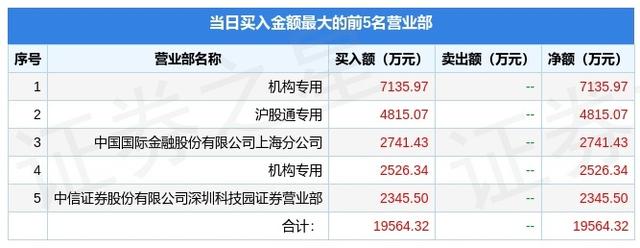 明泰铝业股票（<601677>龙虎榜数据）