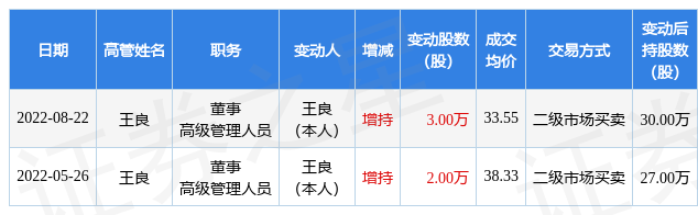 招商银行股票行情（8月22日公司高管王良增持公司股份合计3万股）