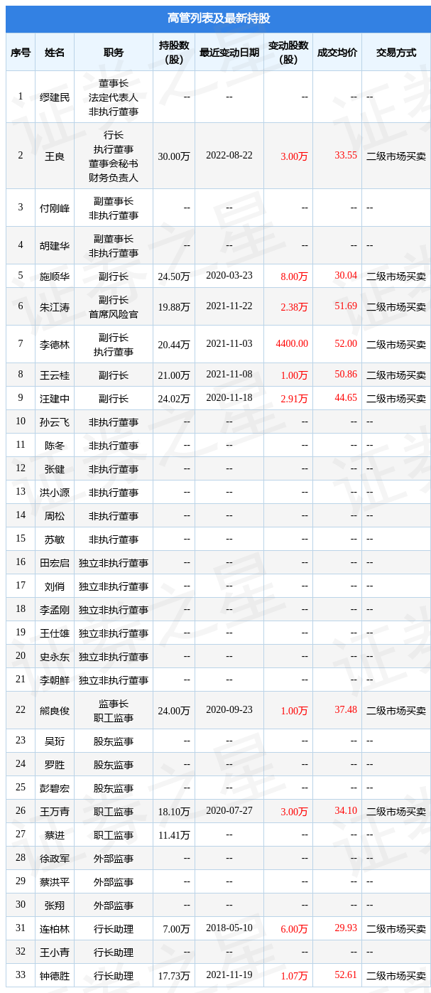 招商银行股票行情（8月22日公司高管王良增持公司股份合计3万股）