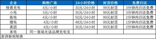 上海的共享充电宝，上海共享充电宝已涨至5元一小时（共享充电宝又涨价）