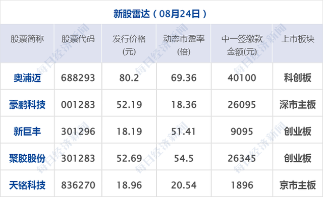 昨天美股行情（美油涨超3%；今日申购奥浦迈等5只新股；研报）