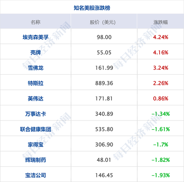 昨天美股行情（美油涨超3%；今日申购奥浦迈等5只新股；研报）