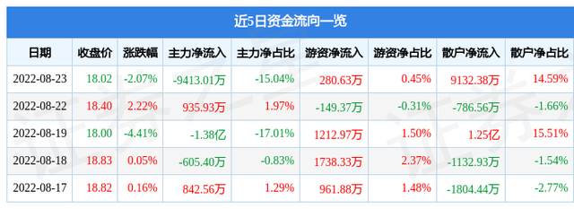 均胜电子股票（均胜电子8月23日主力资金净卖出9413.01万元）