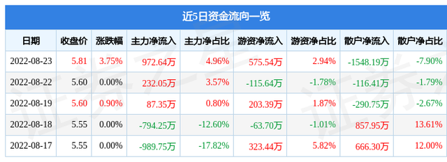 深康佳股票（深康佳A8月23日主力资金净买入972.64万元）