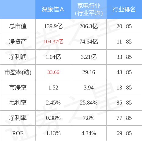 深康佳股票（深康佳A8月23日主力资金净买入972.64万元）