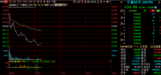 科创新源股票，科创新源股票价格是多少（宁德时代高开低走跌4%）