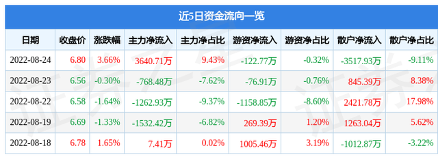 仁东控股最新消息（仁东控股8月24日主力资金净买入3640.71万元）