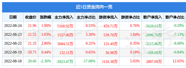 登海种业股票，登海种业为什么大跌（登海种业8月24日主力资金净买入5168.92万元）