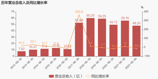 「图解中报」三六零：2022上半年归母净利润同比盈转亏，亏损合计约4亿元