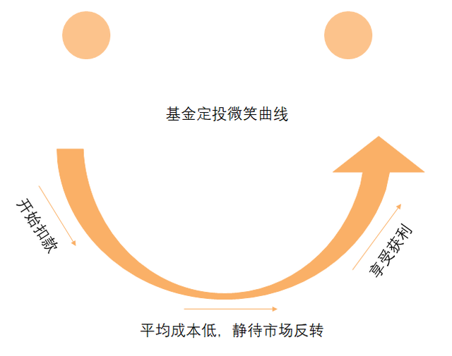 定投基金有什么好处，定投基金有什么好处吗（基金定投，助力实现涨跌都开心）