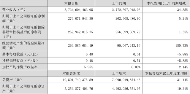 华夏新能源革新股票基金,华夏能源革新股票基金（2022年上半年净利润2.76亿元）