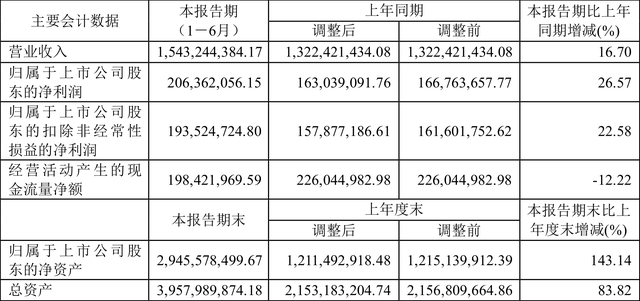 北京福元医药股份有限公司（2022年上半年净利润2.06亿元）