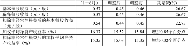 北京福元医药股份有限公司（2022年上半年净利润2.06亿元）