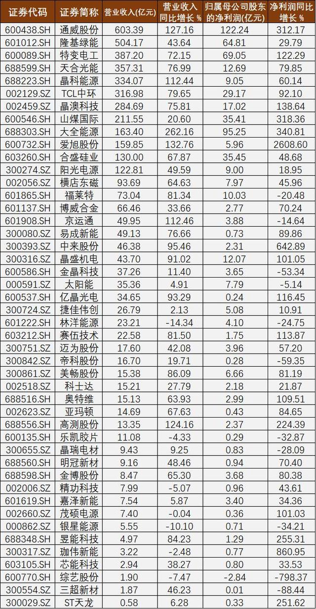 学生实习周报，学生顶岗实习周记（光伏A股周报⑳丨烦恼的绩优股和“投机”的跨界者）