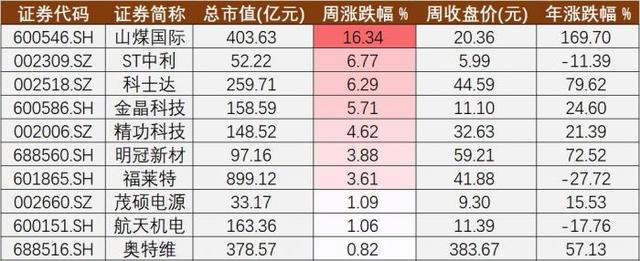 学生实习周报，学生顶岗实习周记（光伏A股周报⑳丨烦恼的绩优股和“投机”的跨界者）