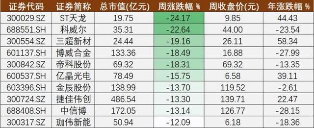 学生实习周报，学生顶岗实习周记（光伏A股周报⑳丨烦恼的绩优股和“投机”的跨界者）