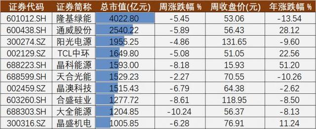 学生实习周报，学生顶岗实习周记（光伏A股周报⑳丨烦恼的绩优股和“投机”的跨界者）