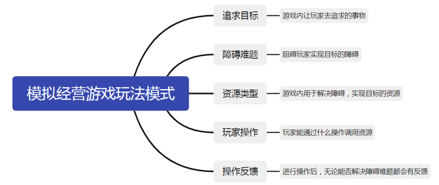 这篇3万字长文用50多款游戏，全面拆解了模拟经营品类