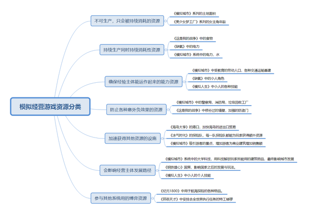 这篇3万字长文用50多款游戏，全面拆解了模拟经营品类