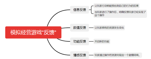 这篇3万字长文用50多款游戏，全面拆解了模拟经营品类