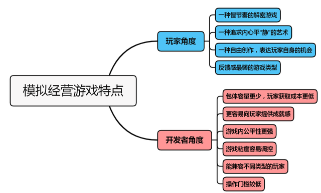 这篇3万字长文用50多款游戏，全面拆解了模拟经营品类