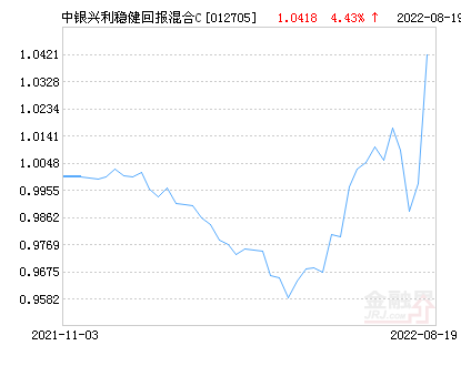 兴利（中银兴利稳健回报混合C基金最新净值跌幅达4）