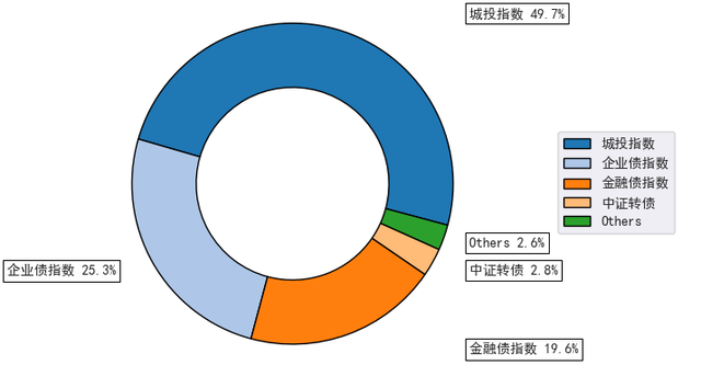 进行资产配置时构造最优组合的内容有，进行资产配置时构造最优组合的内容有哪些？