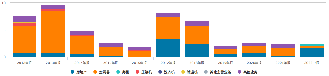 春兰（春兰股份股吧，空调主业凋零房地产成“救命稻草”