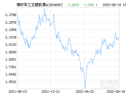 战争什么股票会涨，战争利好哪些类型股票（博时军工主题股票A净值上涨1.72%）