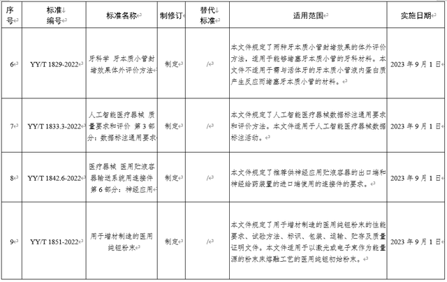 国家药监局数据查询，国家药监局数据库（<2022-08-22至2022-08-27>）