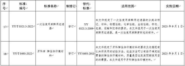 国家药监局数据查询，国家药监局数据库（<2022-08-22至2022-08-27>）