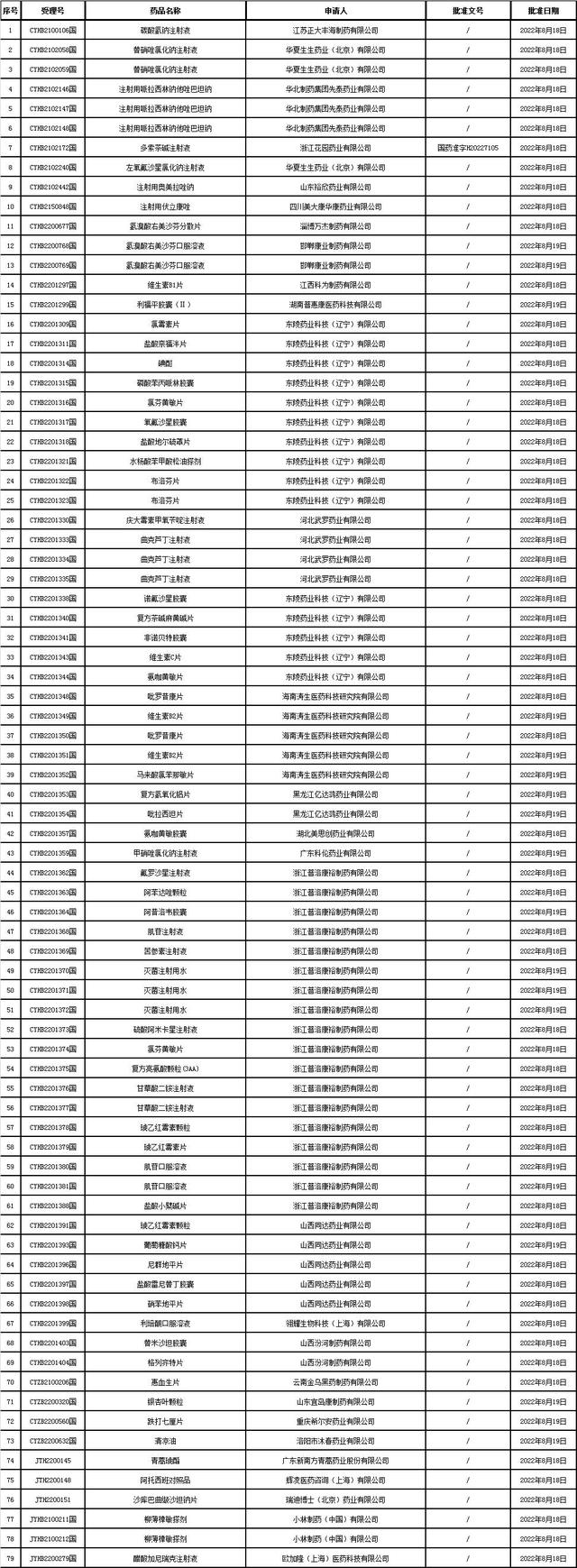 国家药监局数据查询，国家药监局数据库（<2022-08-22至2022-08-27>）