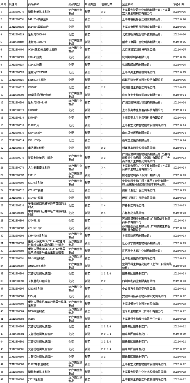 国家药监局数据查询，国家药监局数据库（<2022-08-22至2022-08-27>）