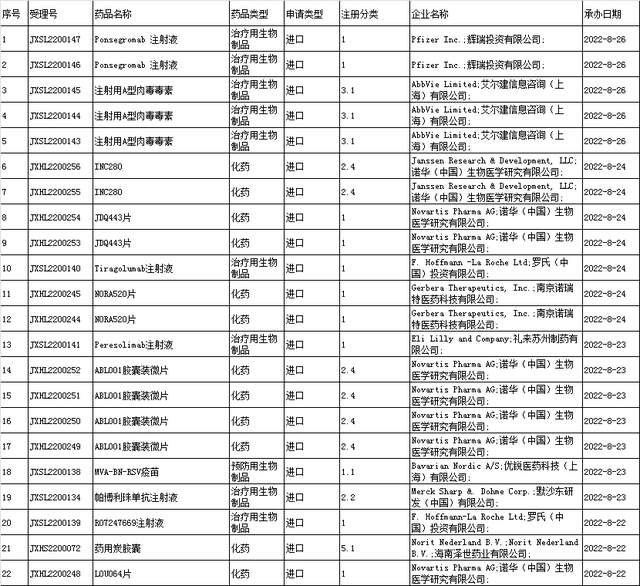 国家药监局数据查询，国家药监局数据库（<2022-08-22至2022-08-27>）