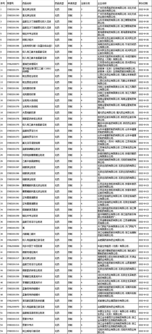 国家药监局数据查询，国家药监局数据库（<2022-08-22至2022-08-27>）