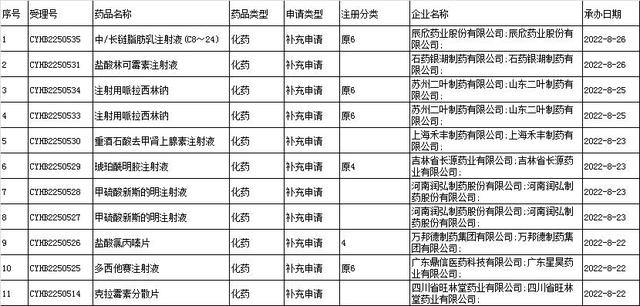 国家药监局数据查询，国家药监局数据库（<2022-08-22至2022-08-27>）