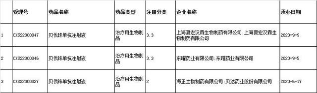 国家药监局数据查询，国家药监局数据库（<2022-08-22至2022-08-27>）