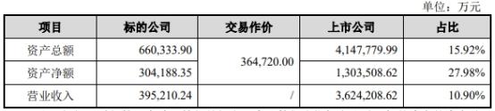 定价基准日改变有什么作用，定价基准日改变有什么作用和意义（拟36.5亿关联收购并配套募不超30亿）