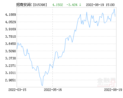 安润（招商安润灵活配置混合C基金最新净值涨幅达1）