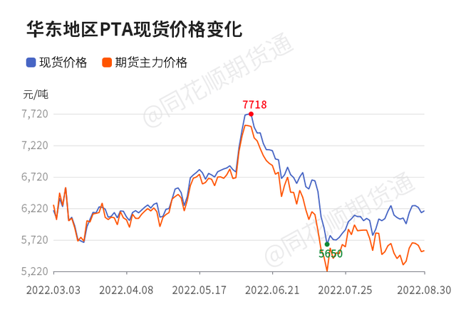 PTA期货是哪个交易所的品种，期货市场pta是什么（PTA日内下跌0.47%）