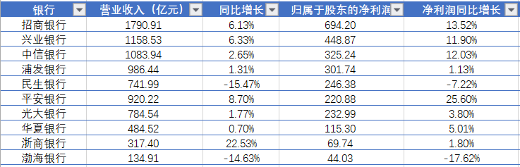 全国股份制银行，有哪些国有股份制银行（10家上市股份制银行中期业绩比拼）