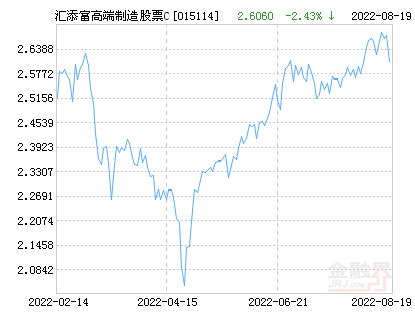 汇添富基金管理股份有限公司，汇添富基金管理股份有限公司怎么样（汇添富高端制造股票C净值下跌1.51%）